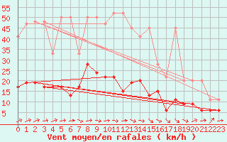 Courbe de la force du vent pour Rnenberg