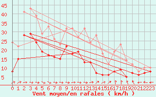 Courbe de la force du vent pour Muehldorf