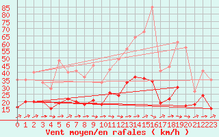 Courbe de la force du vent pour Pontoise - Cormeilles (95)