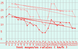 Courbe de la force du vent pour Ploumanac