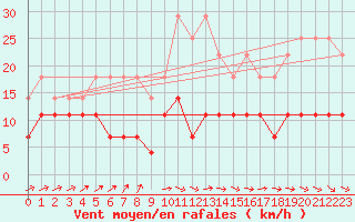 Courbe de la force du vent pour Elsenborn (Be)