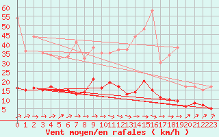 Courbe de la force du vent pour Auch (32)