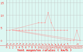 Courbe de la force du vent pour Mattsee