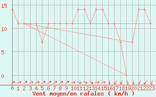 Courbe de la force du vent pour Gurteen