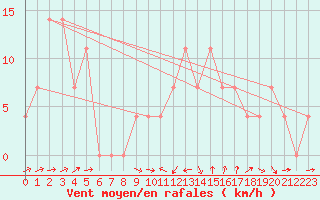 Courbe de la force du vent pour Saint Michael Im Lungau