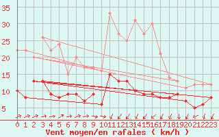 Courbe de la force du vent pour Vannes-Sn (56)