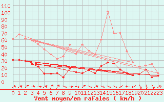 Courbe de la force du vent pour Solenzara - Base arienne (2B)