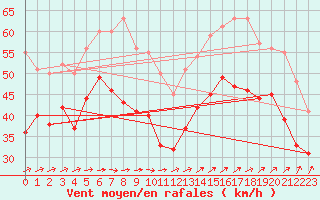 Courbe de la force du vent pour Cap Gris-Nez (62)