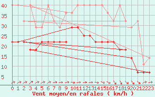 Courbe de la force du vent pour Aix-la-Chapelle (All)