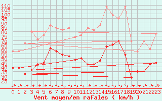 Courbe de la force du vent pour Titlis