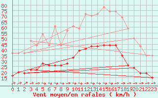 Courbe de la force du vent pour Figari (2A)