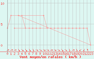 Courbe de la force du vent pour Sodankyla Vuotso