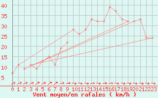 Courbe de la force du vent pour Lerida (Esp)