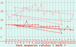 Courbe de la force du vent pour Chaumont (Sw)