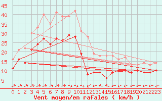 Courbe de la force du vent pour Ile du Levant (83)