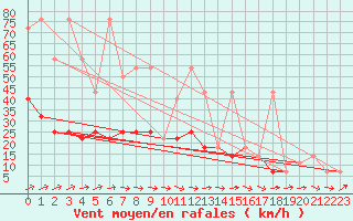 Courbe de la force du vent pour Pizen-Mikulka