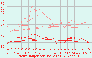 Courbe de la force du vent pour Boizenburg