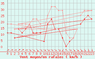 Courbe de la force du vent pour Sulina