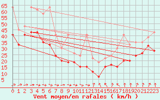 Courbe de la force du vent pour La Dle (Sw)