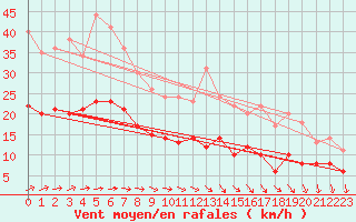 Courbe de la force du vent pour Laval (53)