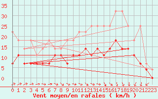 Courbe de la force du vent pour Melle (Be)