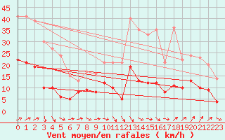 Courbe de la force du vent pour Muenchen-Stadt