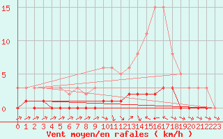 Courbe de la force du vent pour Die (26)