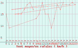 Courbe de la force du vent pour Leconfield