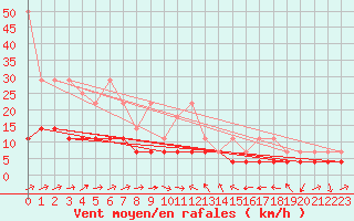 Courbe de la force du vent pour Constance (All)