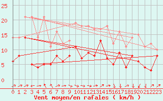 Courbe de la force du vent pour Ble / Mulhouse (68)