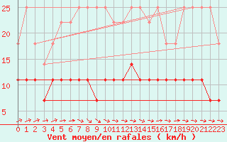 Courbe de la force du vent pour Kleine-Brogel (Be)