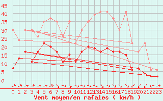 Courbe de la force du vent pour La Brvine (Sw)