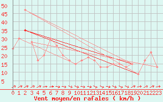 Courbe de la force du vent pour Leuchars