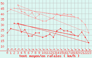 Courbe de la force du vent pour Roissy (95)