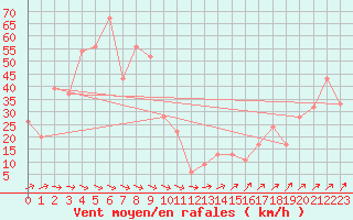 Courbe de la force du vent pour Monte Cimone