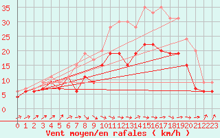 Courbe de la force du vent pour Chlons-en-Champagne (51)