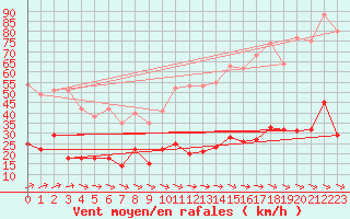 Courbe de la force du vent pour Ile d