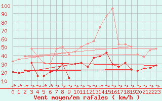 Courbe de la force du vent pour Alenon (61)