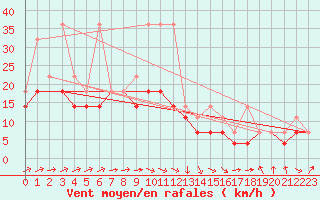 Courbe de la force du vent pour Hel