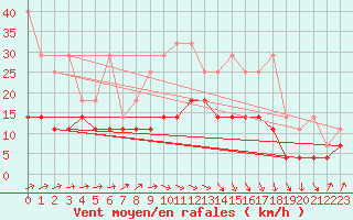 Courbe de la force du vent pour Gottfrieding