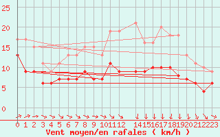 Courbe de la force du vent pour Cherbourg (50)