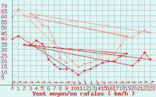 Courbe de la force du vent pour Cap Corse (2B)