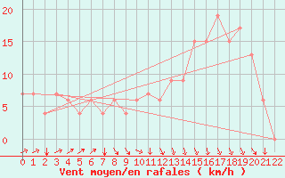 Courbe de la force du vent pour Jendouba