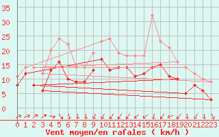 Courbe de la force du vent pour Cap Gris-Nez (62)