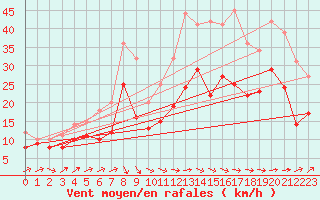 Courbe de la force du vent pour Ile de Brhat (22)