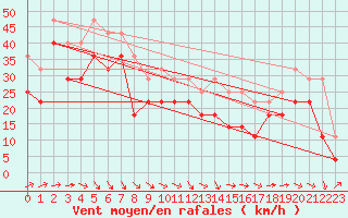 Courbe de la force du vent pour Helsinki Harmaja