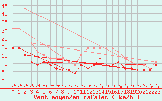 Courbe de la force du vent pour Roissy (95)