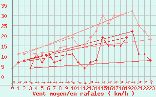 Courbe de la force du vent pour Saint-Brieuc (22)