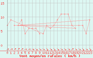 Courbe de la force du vent pour Bala