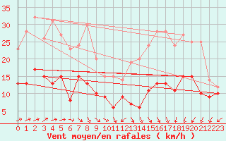 Courbe de la force du vent pour Lons-le-Saunier (39)
